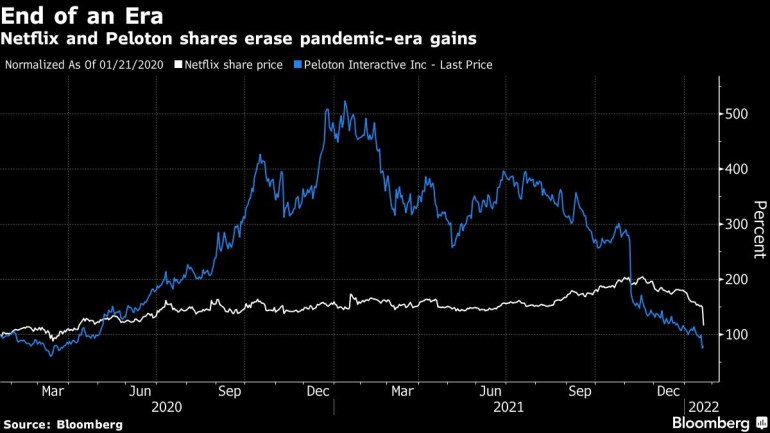 Netflix and Peloton shares wipe out the gains of the pandemic era