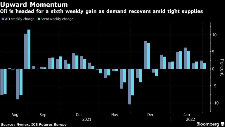 Oil is headed for a sixth weekly gain as demand recovers amid tight supplies