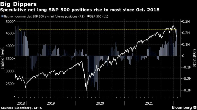 Speculative net long S&P 500 positions rise to most since Oct. 2018