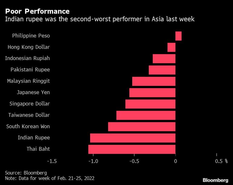 La rupia india fue el segundo peor desempeño en Asia la semana pasada.