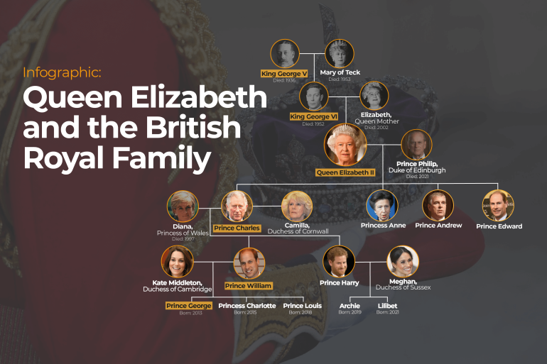 INTERACTIVE - British royal family