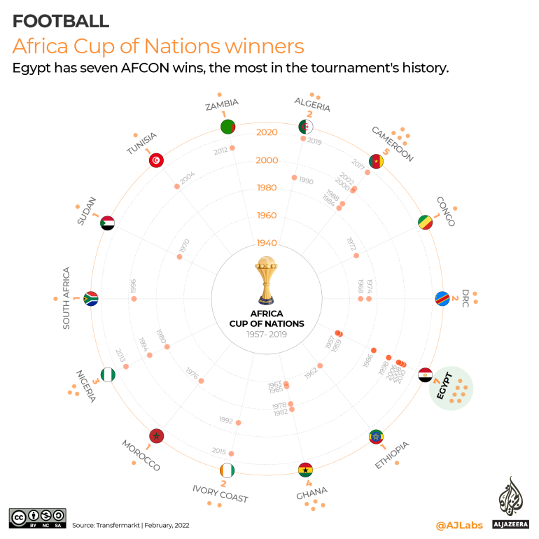 INTERACTIVE - Africa Cup of Nations winners list