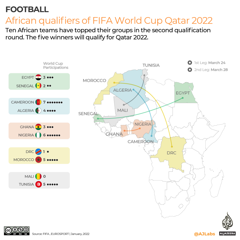 INTERACTIVE - African qualifiers of FIFA World Cup Qatar 2022