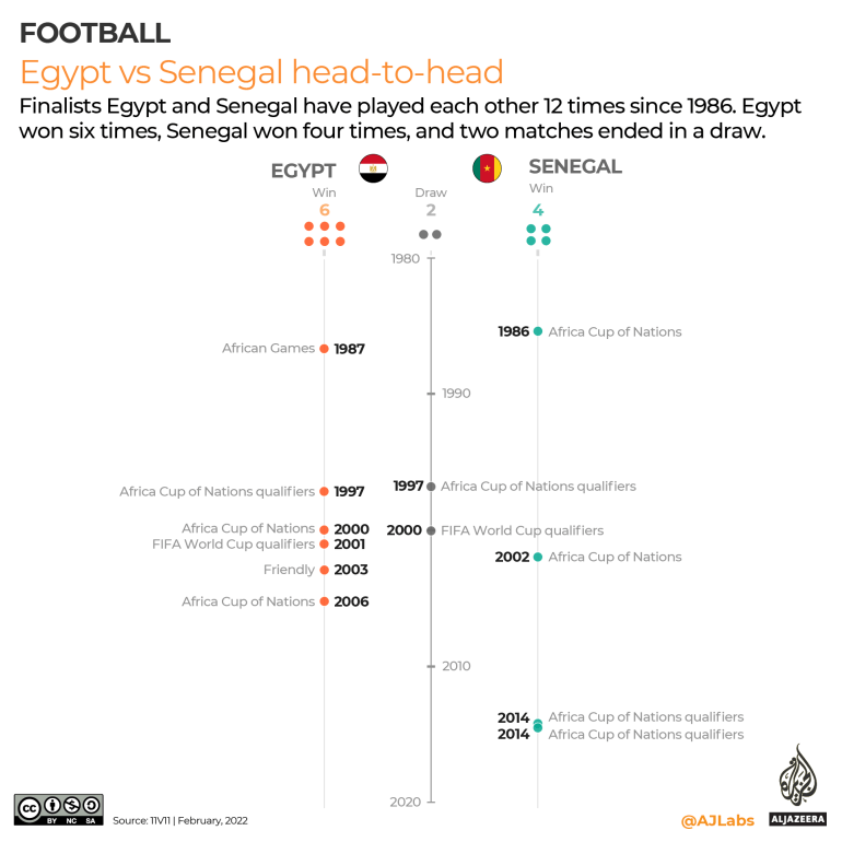 INTERACTIVE - Egypt vs Senegal head to head