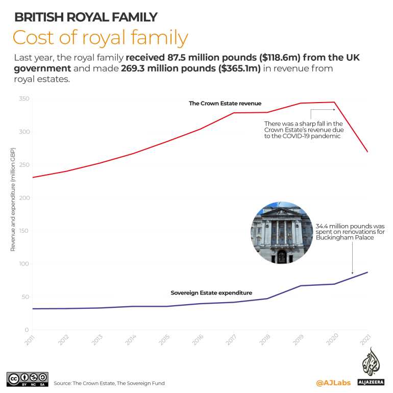 INTERACTIVE- How much does the royal family cost-
