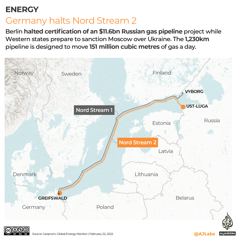 INTERACTIVE - Nord stream 2 gas pipeline halted