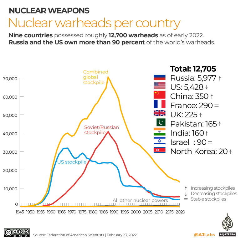 INTERACTIVO - Ojivas nucleares por país
