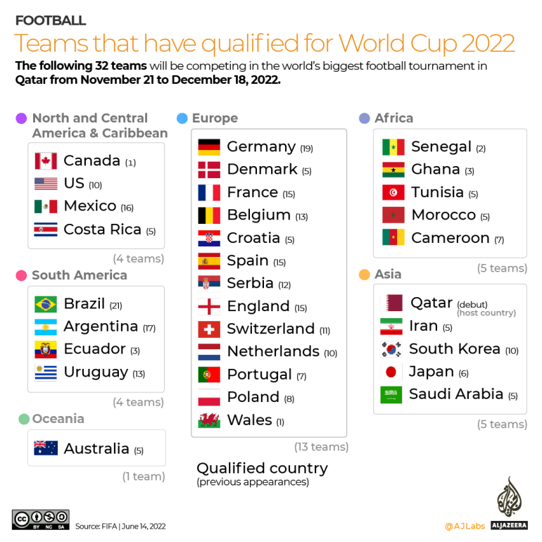 INTERACTIVO - Selecciones que se han clasificado para el Mundial 2022