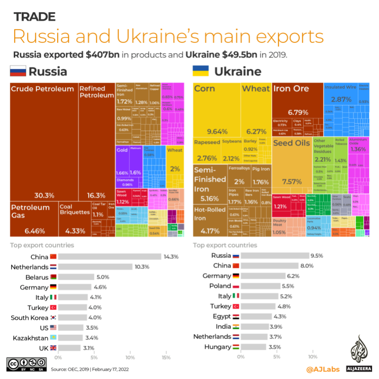INTERACTIF - Principales exportations de l'Ukraine et de la Russie