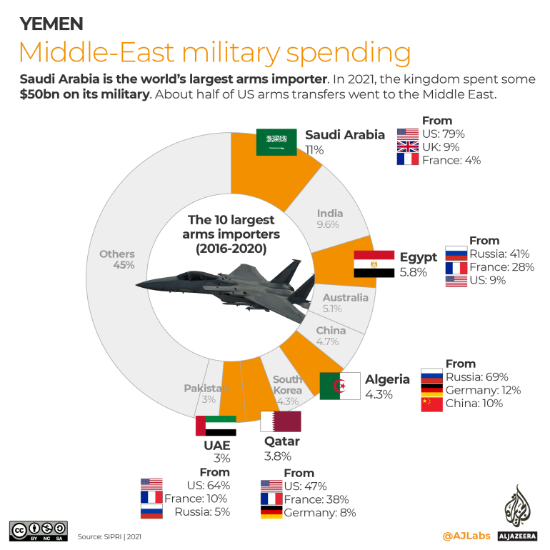 INTERACTIVE- Yemen war - Middle East military spending