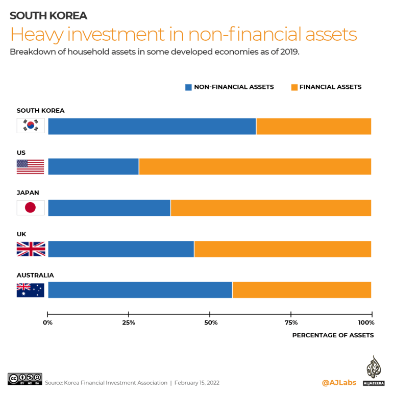 investments in korea