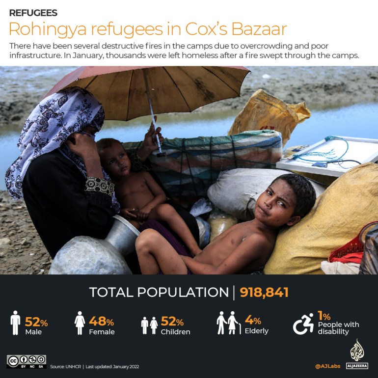 INTERACTIVE: Rohingya refugees in Cox's Bazaar