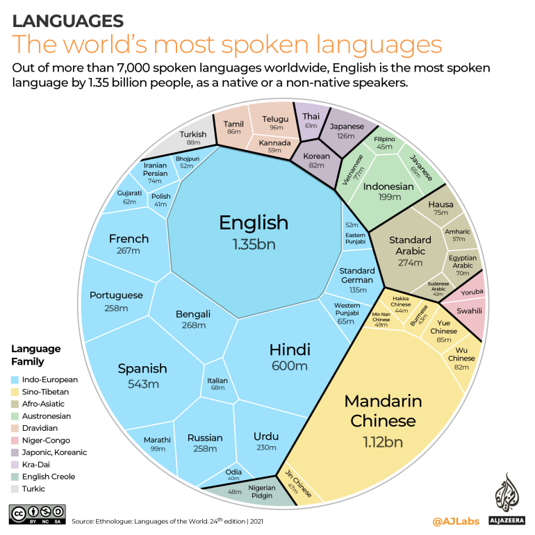 INTERACTIVE- Most Spoken Languages around the world