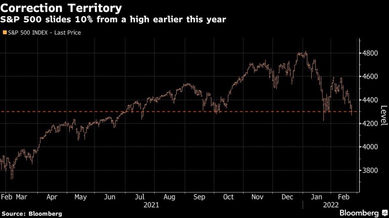 S&P 500 slides 10% from a high earlier this year