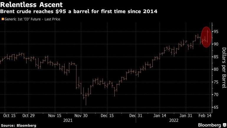 Brent crude reaches $95 a barrel for first time since 2014