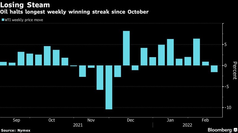 Oil halts longest weekly winning streak since October