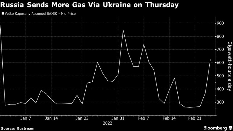 Russia Sends More Gas Via Ukraine on Thursday