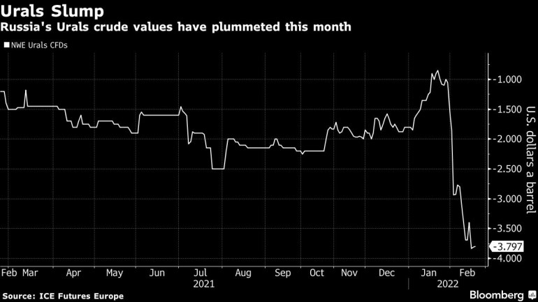 Russia's Urals crude values have plummeted this month