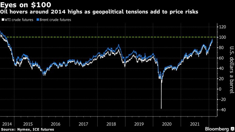 Oil hovers around 2014 highs as geopolitical tensions add to price risks