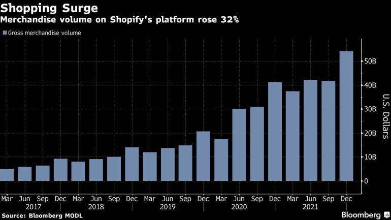 Merchandise volume on Shopify's platform rose 32%