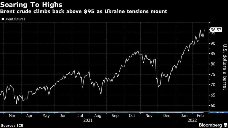 Brent crude climbs back above $95 as Ukraine tensions mount