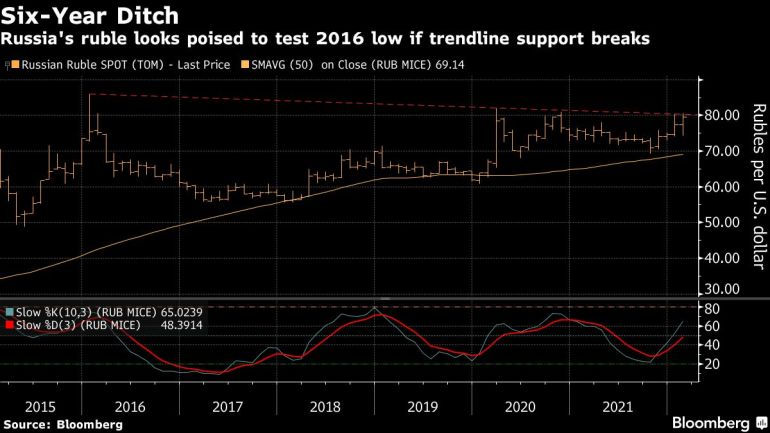 Russian ruble looks set to test 2016 low if trendline support breaks