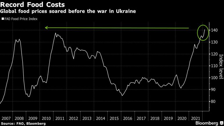 Los precios mundiales de los alimentos se dispararon antes de la guerra en Ucrania
