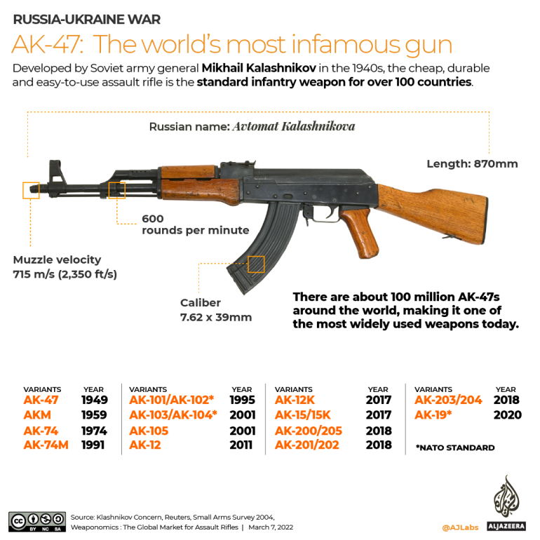 INTERACTIVO - AK47, la pistola más infame del mundo