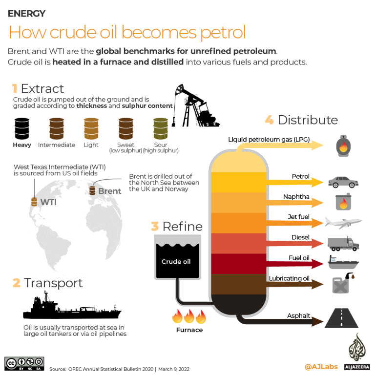 INTERACTIVO- Cómo el petróleo crudo se convierte en petróleo AJLABS