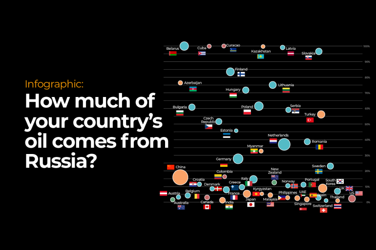 Infografica: quanto petrolio del tuo paese proviene dalla Russia?