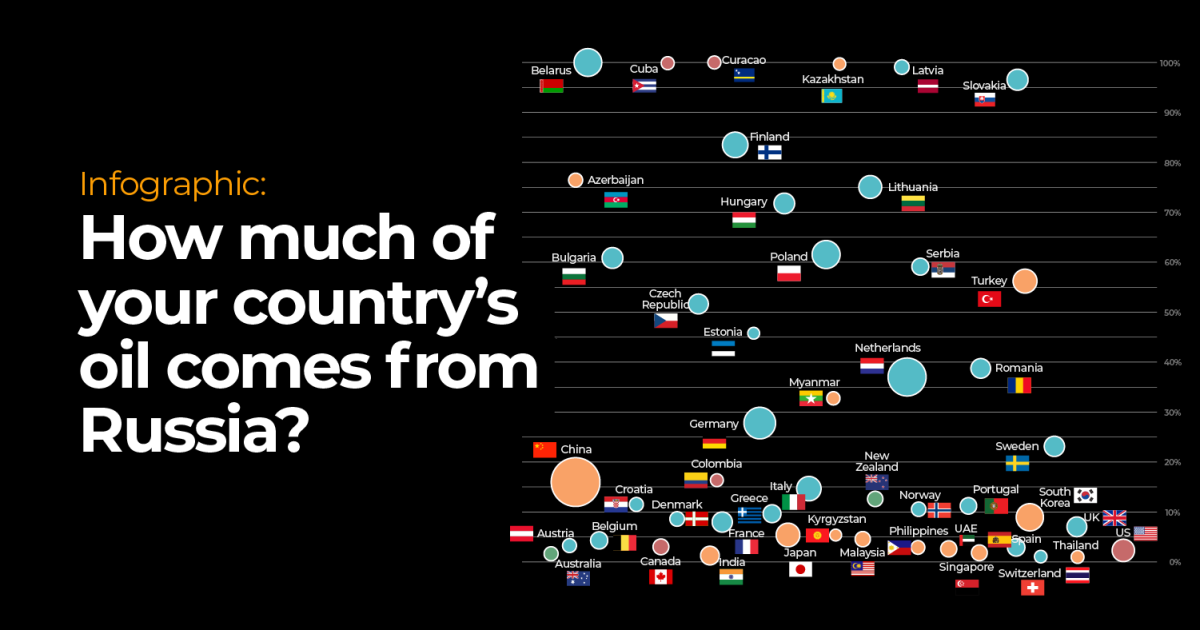 Infographic: How much of your country’s oil comes from Russia?