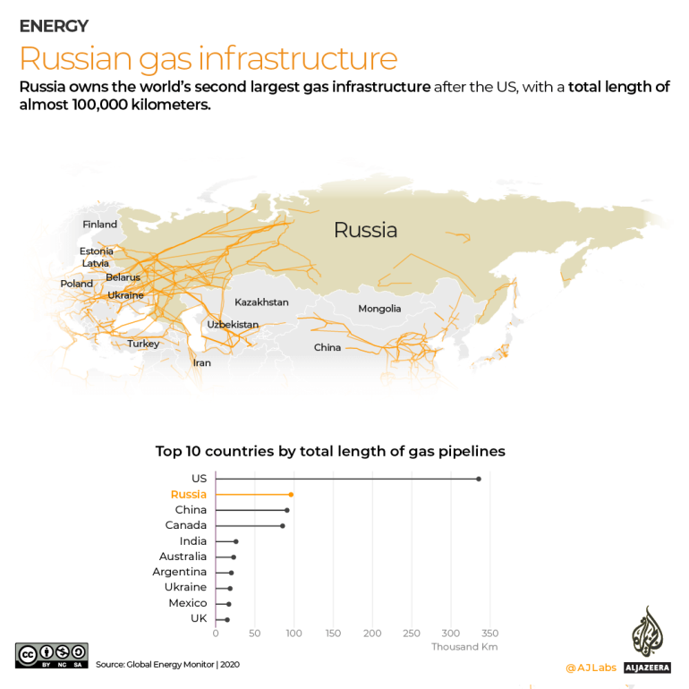 INTERACTIVE - Russian gas pipeline 100,000km