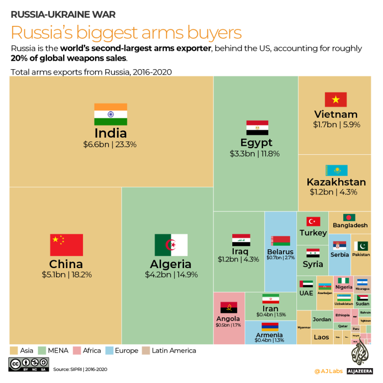 INTERACTIVO- Los mayores compradores de armas de Rusia