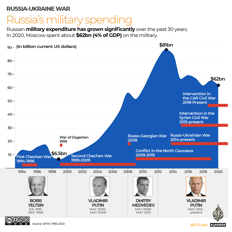 INTERACTIVO- El gasto militar de Rusia