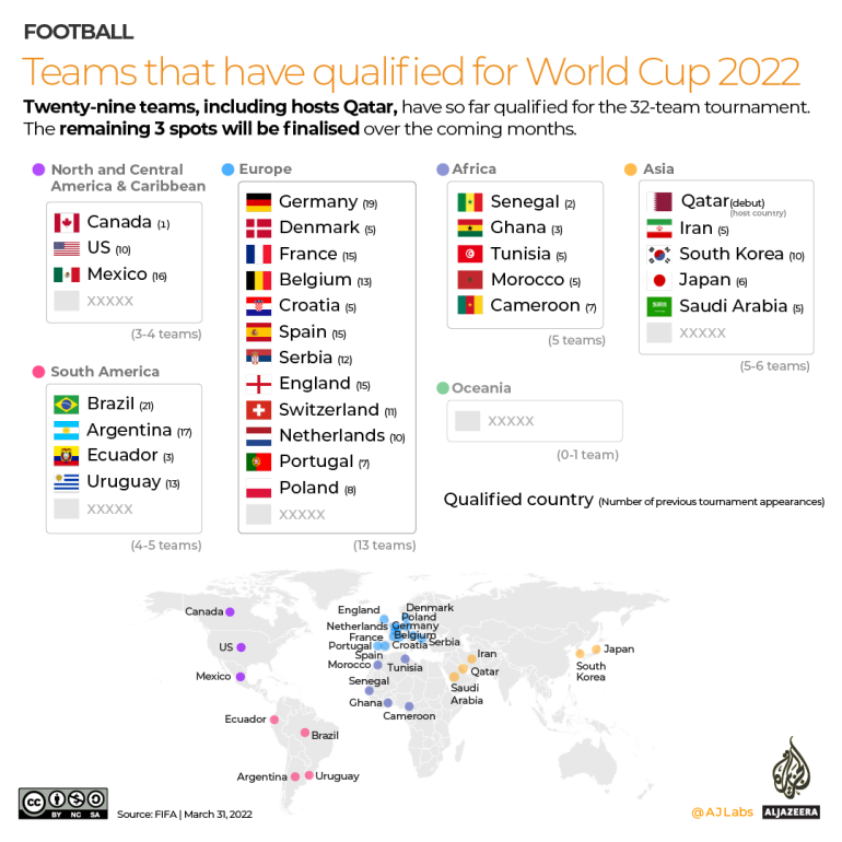 Équipes INTERACTIVES qualifiées pour la Coupe du Monde 2022 - 31 MARS