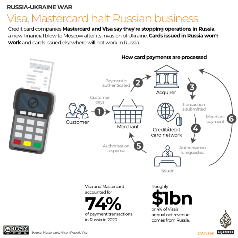 INTERACTIVE Visa Mastercard halt Russian business