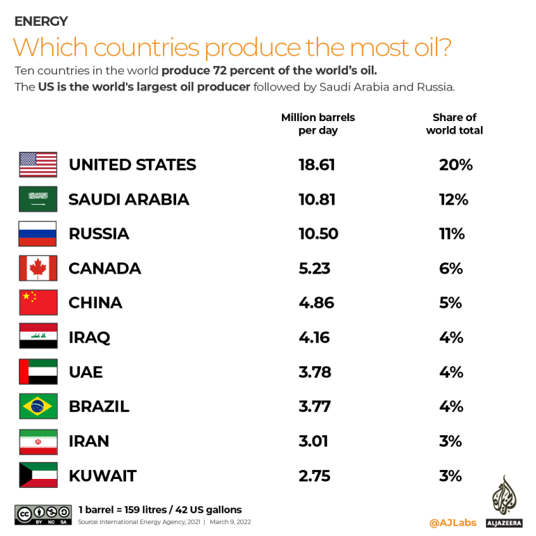 INTERACTIVE Which countries produce the most oil AJLABS