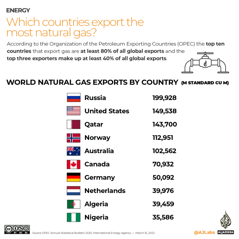 Интерактив - Экспорт газа