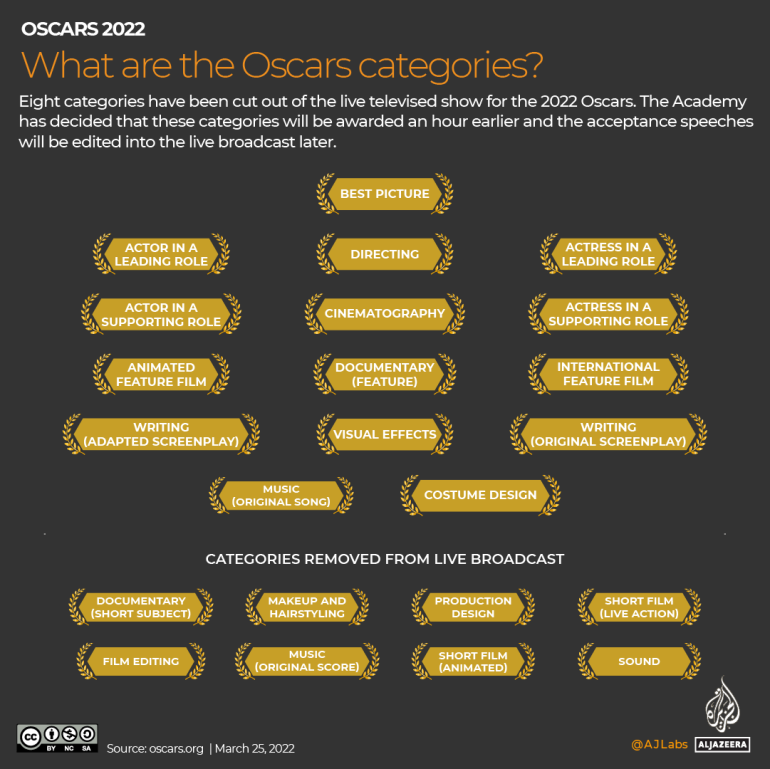 INTERACTIVE_Oscars_Graphic_2_what_are_the_categories_25-03-2022