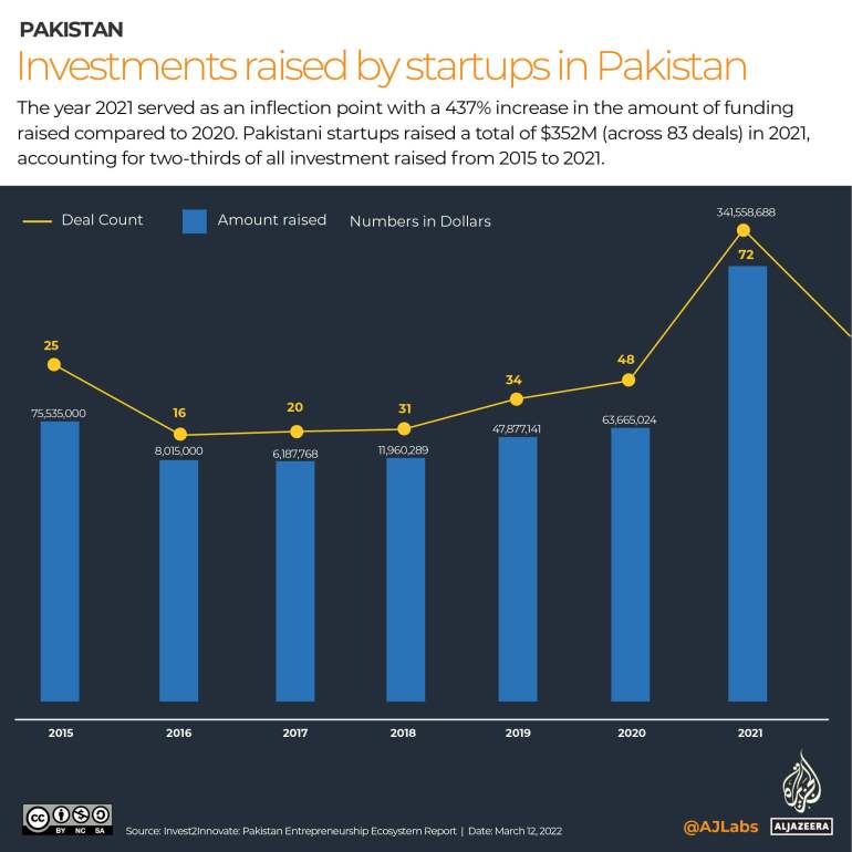 INTERACTIVE_PAKISTAN_STARTUPS_Investments over the years