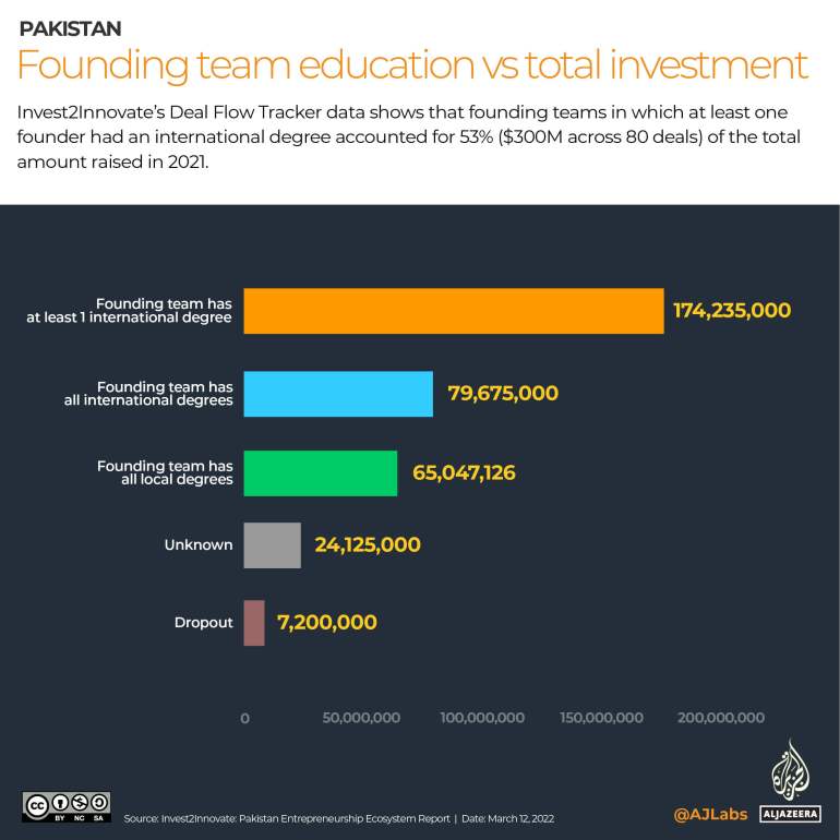 INTERACTIVE_PAKISTAN_STARTUPS_Founding team education