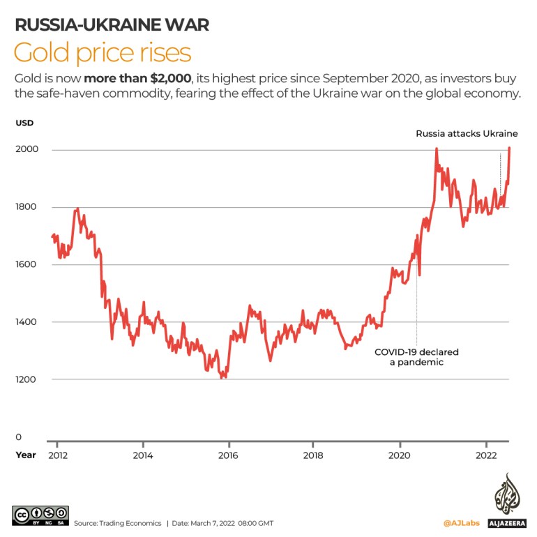 UKRAINE_RUSSIA_INVASION_ECONOMY_GOLD PRICES