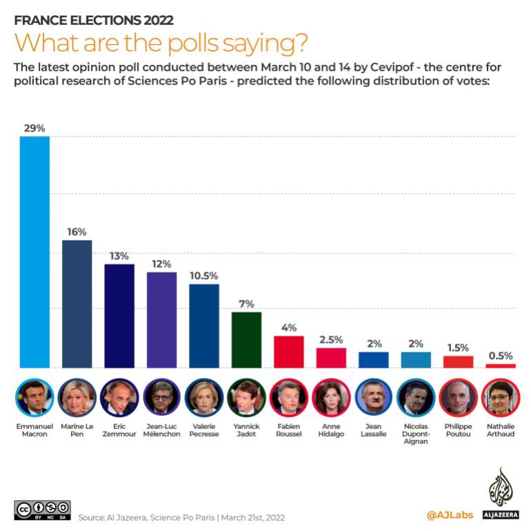 INTERACTIVE_French_Elections_What_are_the_polls_saying_21-03-2022