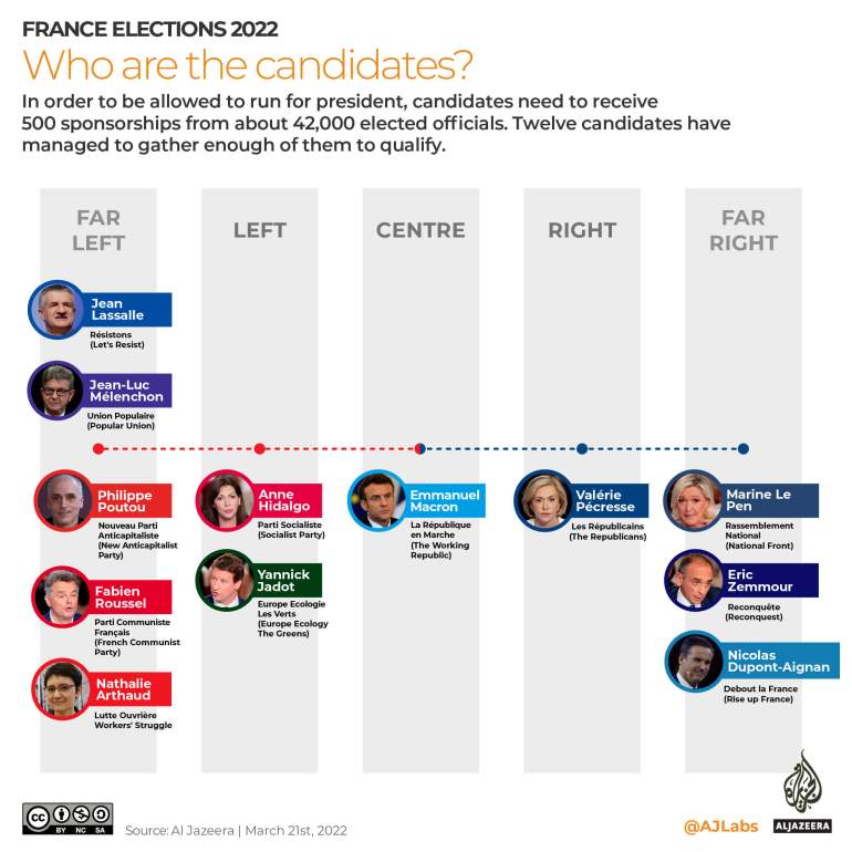 INTERACTIVE_French_Elections_who_are_the_candidates_21-03-2022