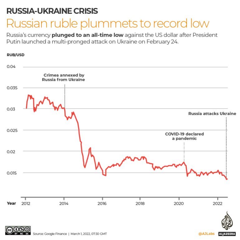 INTERACTIVE - Russian Ruble prices 1 March 2022