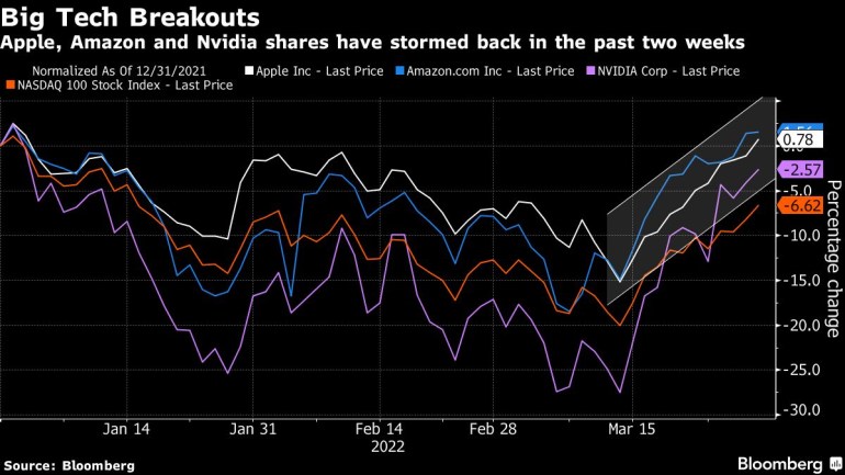 Shares of Apple, Amazon and Nvidia have bounced back in the past two weeks