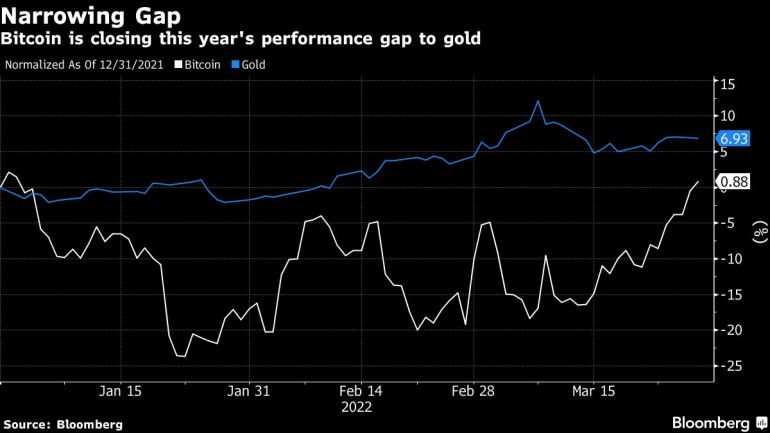 Bitcoin is closing this year's performance gap to gold