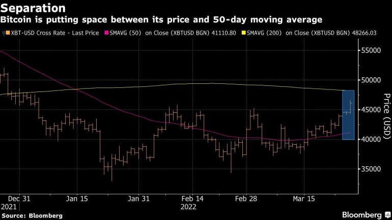 Bitcoin is putting space between its price and 50-day moving average