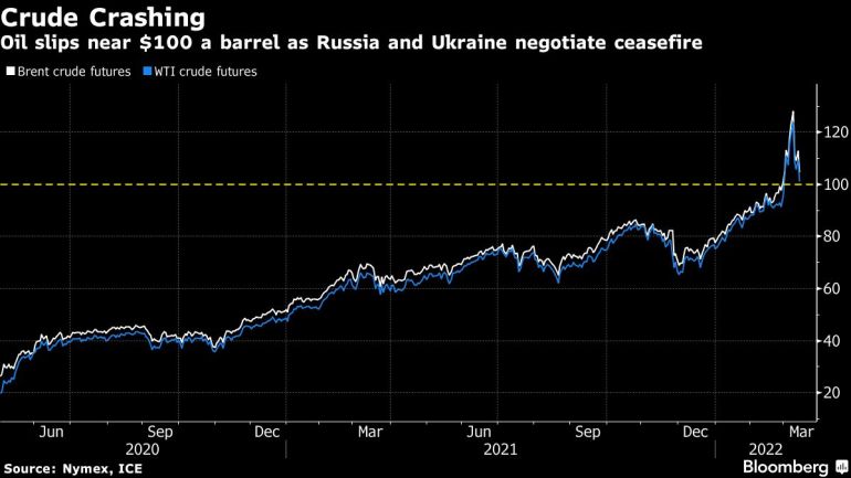 Oil slips near $ 100 a barrel as Russia and Ukraine negotiate ceasefire