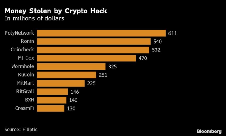 Money Stolen by Crypto Hack